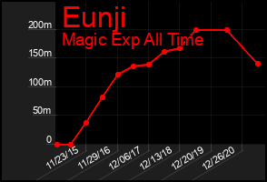 Total Graph of Eunji