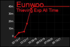 Total Graph of Eunwoo
