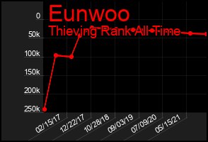 Total Graph of Eunwoo