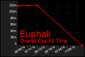 Total Graph of Euphali
