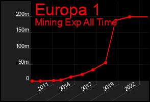Total Graph of Europa 1