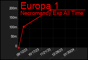 Total Graph of Europa 1