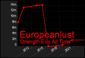 Total Graph of Europeanlust