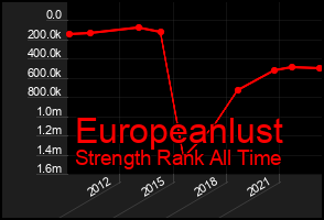 Total Graph of Europeanlust