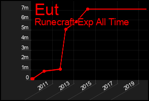 Total Graph of Eut