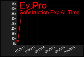 Total Graph of Ev Pro