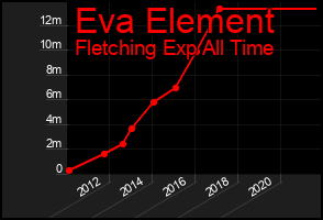 Total Graph of Eva Element