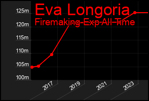 Total Graph of Eva Longoria