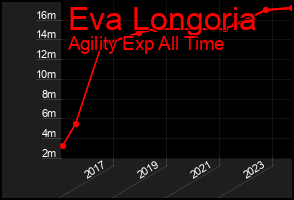 Total Graph of Eva Longoria