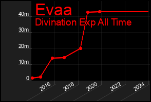 Total Graph of Evaa