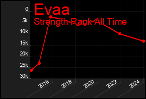 Total Graph of Evaa