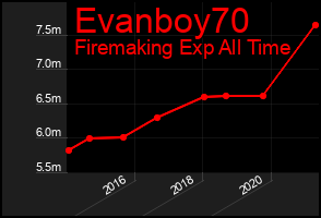 Total Graph of Evanboy70