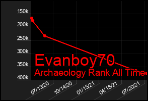 Total Graph of Evanboy70