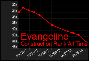Total Graph of Evangeiine