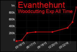 Total Graph of Evanthehunt