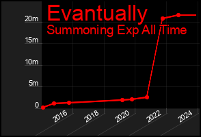 Total Graph of Evantually