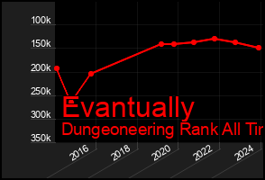 Total Graph of Evantually