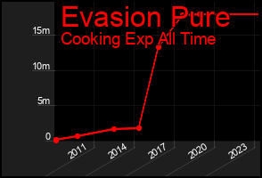 Total Graph of Evasion Pure