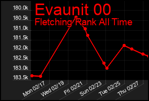 Total Graph of Evaunit 00