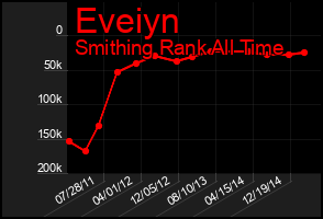 Total Graph of Eveiyn