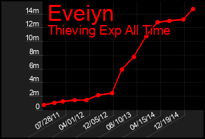 Total Graph of Eveiyn