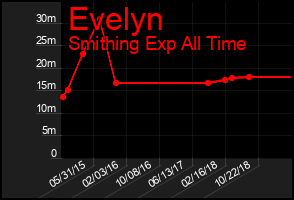 Total Graph of Evelyn