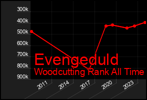 Total Graph of Evengeduld