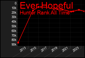 Total Graph of Ever Hopeful