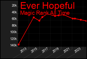 Total Graph of Ever Hopeful