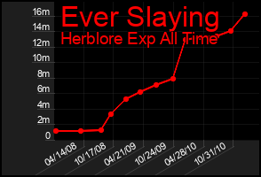 Total Graph of Ever Slaying