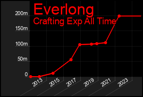 Total Graph of Everlong