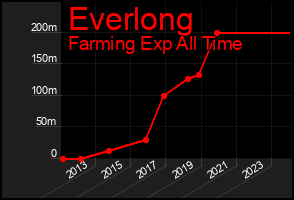 Total Graph of Everlong
