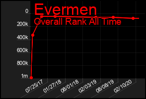 Total Graph of Evermen