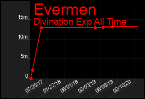 Total Graph of Evermen