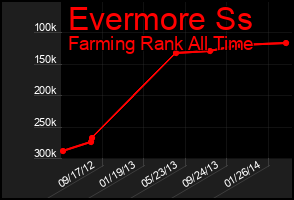 Total Graph of Evermore Ss