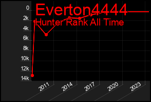 Total Graph of Everton4444