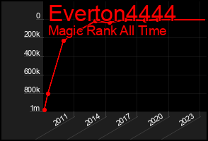 Total Graph of Everton4444