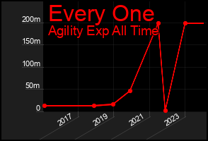 Total Graph of Every One