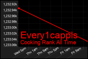 Total Graph of Every1cappls