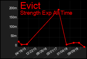 Total Graph of Evict