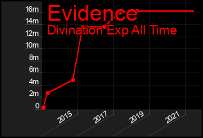 Total Graph of Evidence