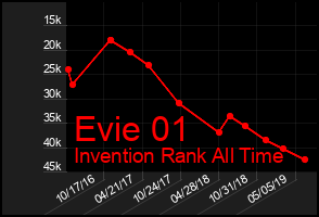 Total Graph of Evie 01