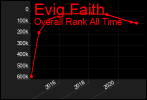 Total Graph of Evig Faith