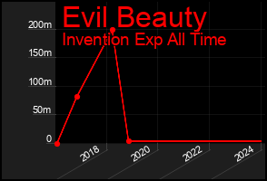 Total Graph of Evil Beauty