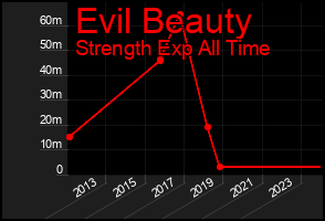 Total Graph of Evil Beauty