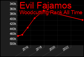 Total Graph of Evil Fajamos