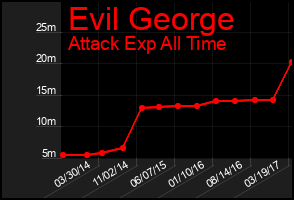 Total Graph of Evil George