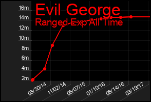 Total Graph of Evil George