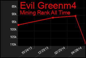 Total Graph of Evil Greenm4