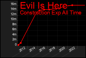 Total Graph of Evil Is Here